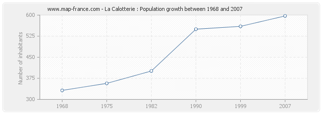 Population La Calotterie
